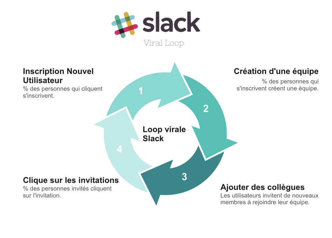 La boucle de croissance virale de Slack. 