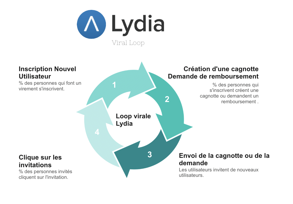 La boucle de croissance virale de Lydia. 