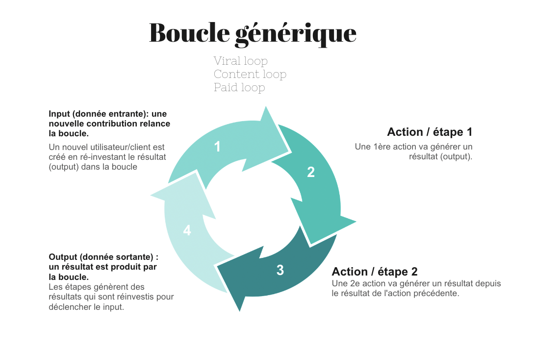 Un modèle générique de boucle de croissance. 