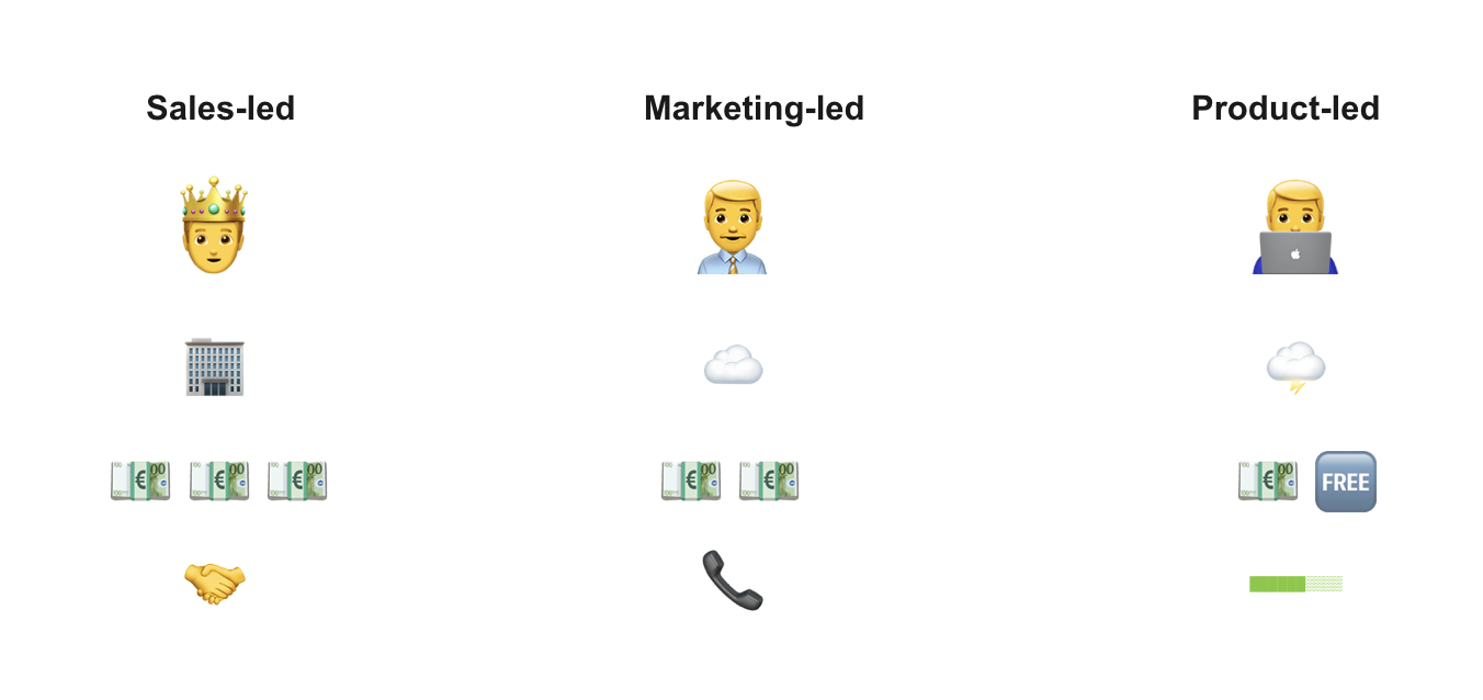 Comparaison entre les modèles Sales-led, Marketing-Led et Product-Led Growth. 